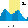 Fort Bragg tide chart for Saturday, December 21, 2024