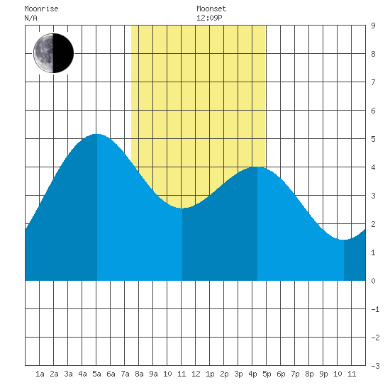 Fort Bragg tide chart for Sunday, December 22, 2024