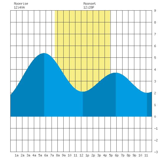 Fort Bragg tide chart for Monday, December 23, 2024