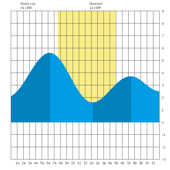 Fort Bragg tide chart for Tuesday, December 24, 2024