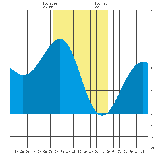 Fort Bragg tide chart for Saturday, December 28, 2024