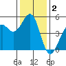 Fort Bragg tide chart for Monday, December 2, 2024