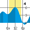 Fort Bragg tide chart for Wednesday, December 4, 2024