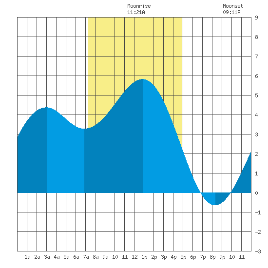 Fort Bragg tide chart for Thursday, December 5, 2024