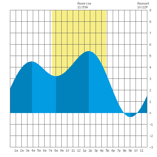 Fort Bragg tide chart for Friday, December 6, 2024