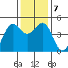 Fort Bragg tide chart for Saturday, December 7, 2024