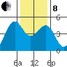 Fort Bragg tide chart for Sunday, December 8, 2024