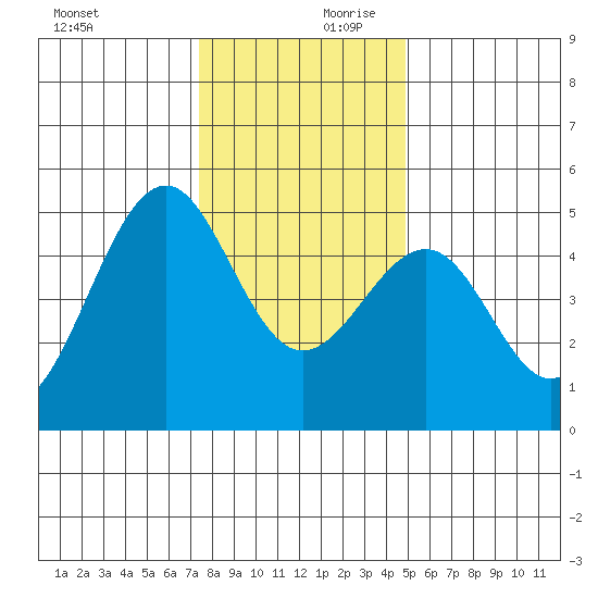 Fort Bragg tide chart for Monday, December 9, 2024