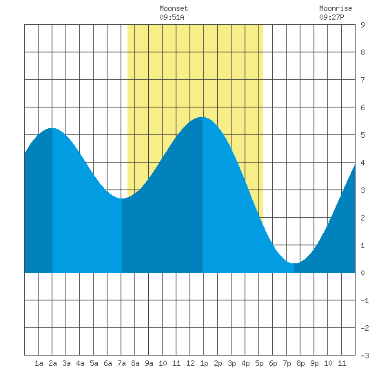 Fort Bragg tide chart for Friday, January 17, 2025