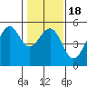 Fort Bragg tide chart for Saturday, January 18, 2025