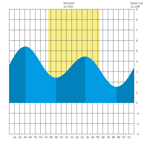 Fort Bragg tide chart for Sunday, January 19, 2025