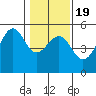 Fort Bragg tide chart for Sunday, January 19, 2025