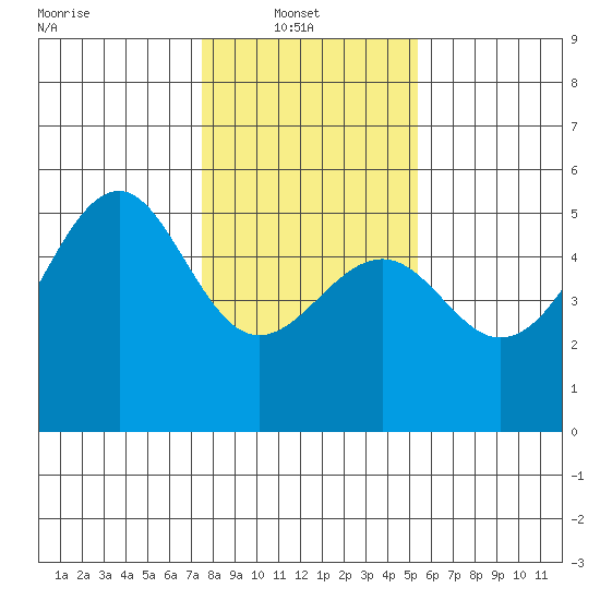 Fort Bragg tide chart for Monday, January 20, 2025