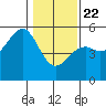 Fort Bragg tide chart for Wednesday, January 22, 2025