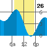 Fort Bragg tide chart for Sunday, January 26, 2025
