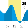 Fort Bragg tide chart for Tuesday, January 28, 2025