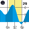 Fort Bragg tide chart for Wednesday, January 29, 2025
