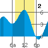 Fort Bragg tide chart for Thursday, January 2, 2025