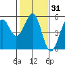 Fort Bragg tide chart for Friday, January 31, 2025