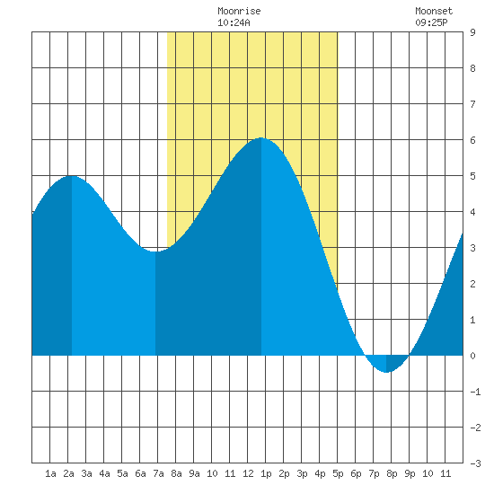 Fort Bragg tide chart for Friday, January 3, 2025
