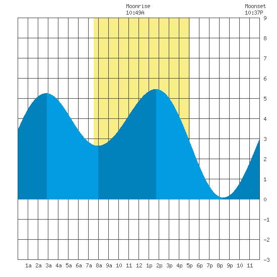 Fort Bragg tide chart for Saturday, January 4, 2025