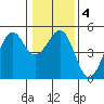 Fort Bragg tide chart for Saturday, January 4, 2025