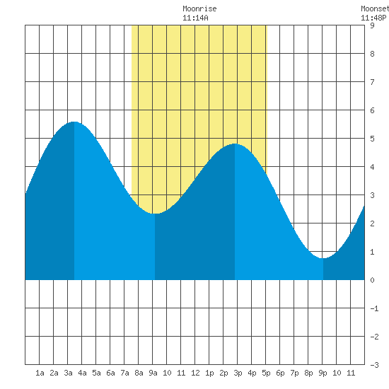 Fort Bragg tide chart for Sunday, January 5, 2025