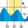 Fort Bragg tide chart for Sunday, January 5, 2025
