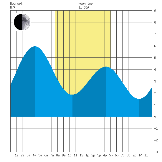 Fort Bragg tide chart for Monday, January 6, 2025