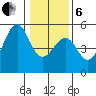 Fort Bragg tide chart for Monday, January 6, 2025