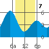 Fort Bragg tide chart for Tuesday, January 7, 2025