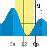 Fort Bragg tide chart for Thursday, January 9, 2025