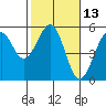 Fort Bragg tide chart for Thursday, February 13, 2025