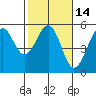 Fort Bragg tide chart for Friday, February 14, 2025