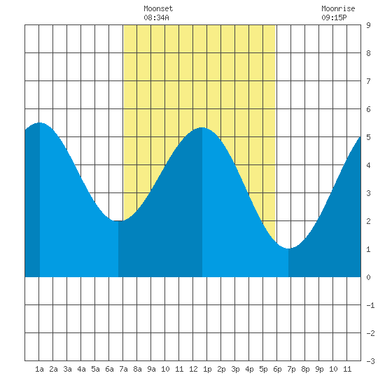 Fort Bragg tide chart for Saturday, February 15, 2025