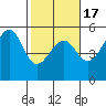 Fort Bragg tide chart for Monday, February 17, 2025