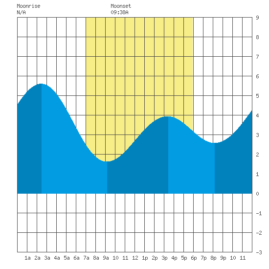 Fort Bragg tide chart for Tuesday, February 18, 2025