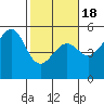 Fort Bragg tide chart for Tuesday, February 18, 2025