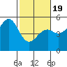 Fort Bragg tide chart for Wednesday, February 19, 2025