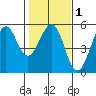 Fort Bragg tide chart for Saturday, February 1, 2025