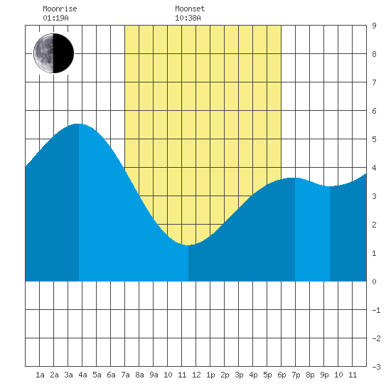 Fort Bragg tide chart for Thursday, February 20, 2025