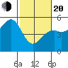 Fort Bragg tide chart for Thursday, February 20, 2025