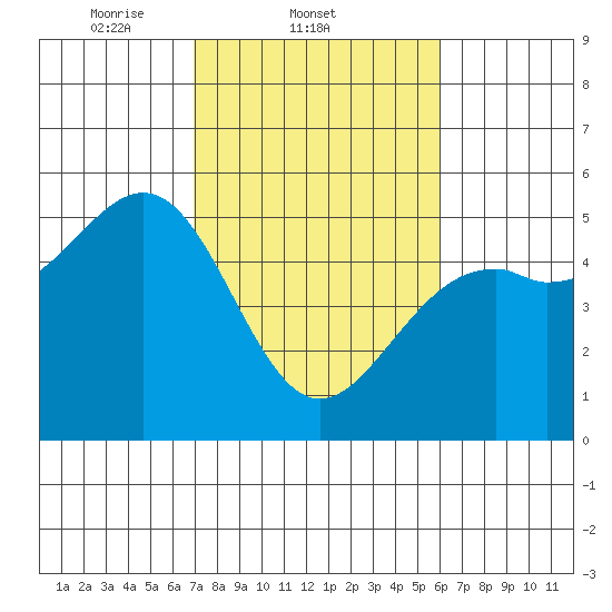 Fort Bragg tide chart for Friday, February 21, 2025