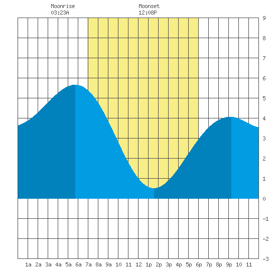 Fort Bragg tide chart for Saturday, February 22, 2025