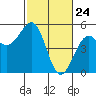 Fort Bragg tide chart for Monday, February 24, 2025