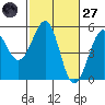 Fort Bragg tide chart for Thursday, February 27, 2025