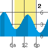 Fort Bragg tide chart for Sunday, February 2, 2025