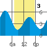 Fort Bragg tide chart for Monday, February 3, 2025
