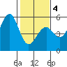 Fort Bragg tide chart for Tuesday, February 4, 2025