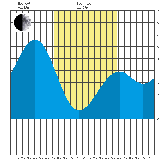 Fort Bragg tide chart for Wednesday, February 5, 2025